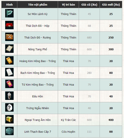 Các vật phẩm ngự các võ lâm 2